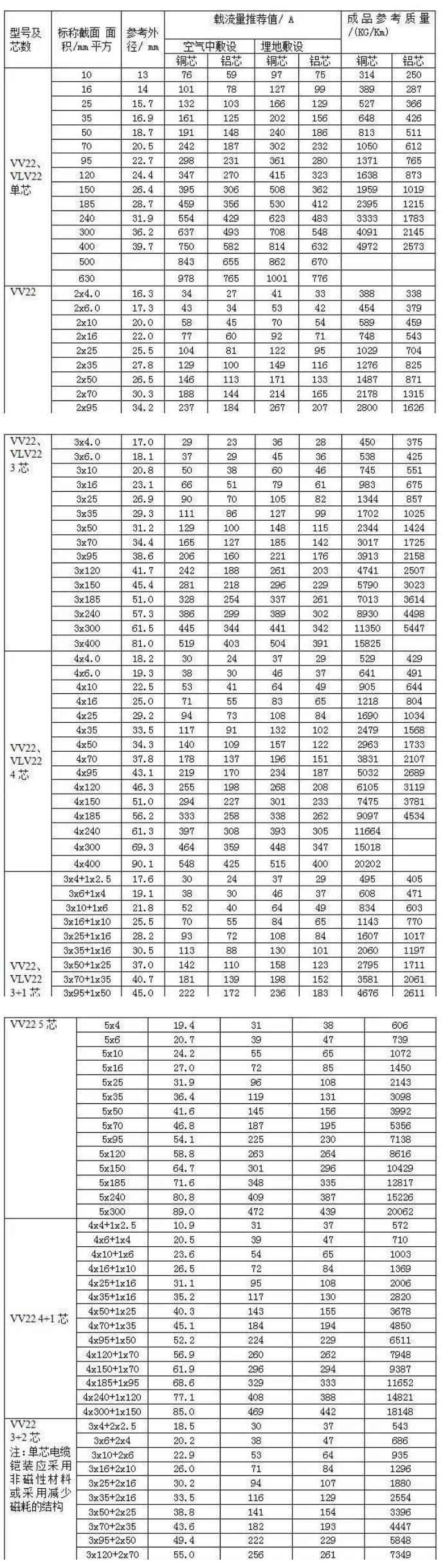 0.6/1KV聚氯乙烯絕緣電力電纜載流量常用型號VV22、VLV22聚氯乙烯絕緣鋼帶鎧裝聚氯乙烯護套電力電纜載流量對照表