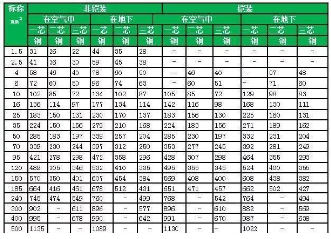 YJV、YJV、YJLV電纜1~3芯額定電壓0.6/1kv-1.8/3kv電纜載流量對照表