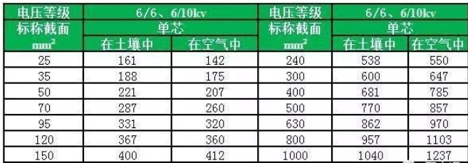 YJV、YJY、YJV22額定電壓在6/6、6/10kv電纜載流量對照表