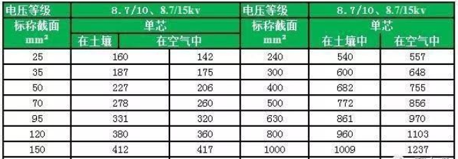 YJV、YJY、YJV22電壓等級8.7/10、8.7/15kv電纜載流量對照表