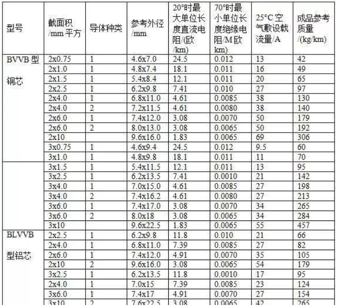 常見BV線、BVVB型、BLVVB型、RVVB型電線載流量對照表