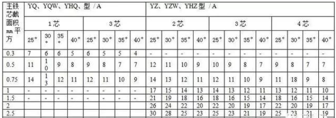 通用橡套軟電纜的載流量（450V/750V及以下橡膠絕緣電力電纜YQ、YQW、YHQ、YC、YCW、YHC型號的載流對照表-1