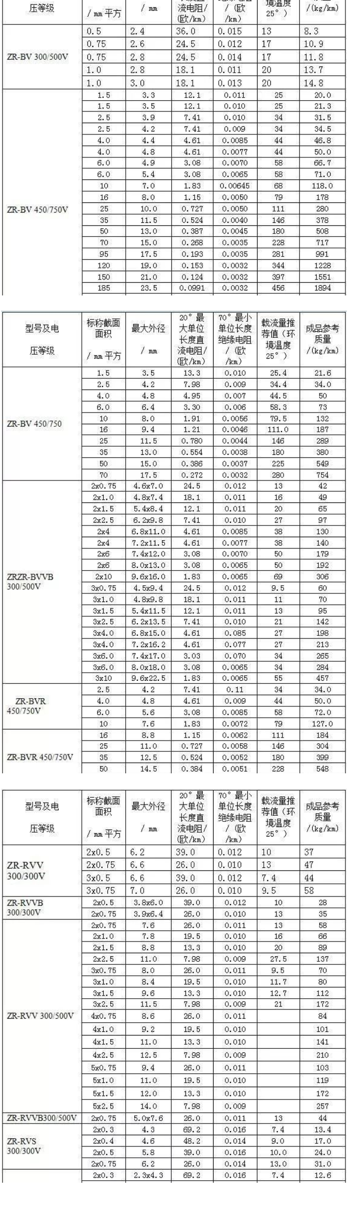 B、R系列阻燃電線電纜的載流量對照表