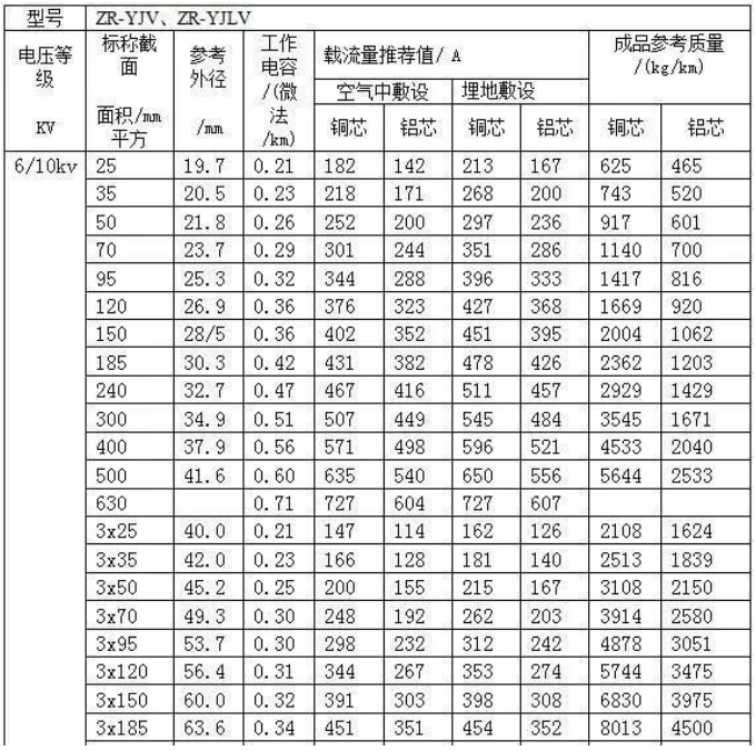 高壓交聯(lián)聚氯乙烯絕緣阻燃電力電纜的載流量對照表，ZR-YJV、ZR-YJLV