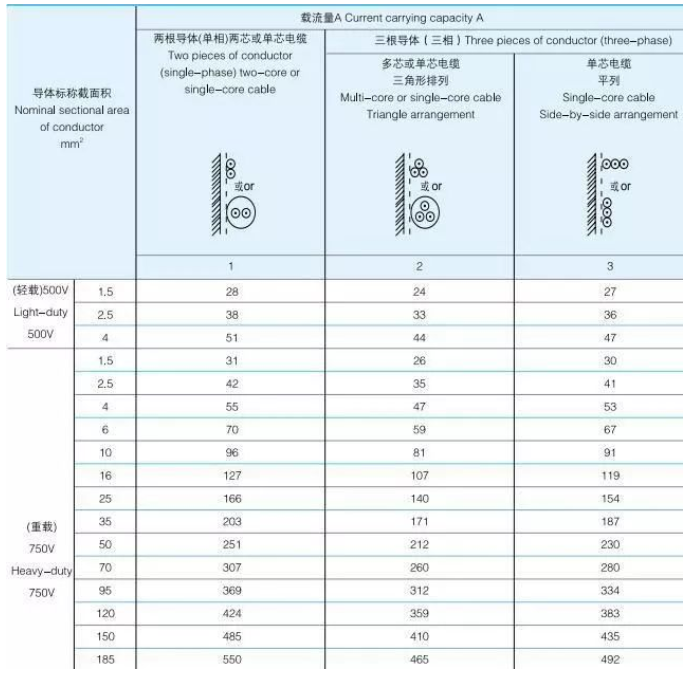 礦物質(zhì)絕緣電纜載流量表，BTTZ銅芯銅護套氧化鎂礦物質(zhì)絕緣電纜載流量對照表