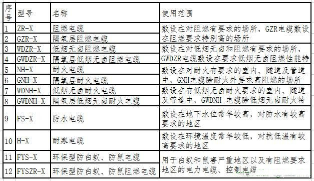 圖示常用阻燃電纜、耐火銅芯電纜等特殊電纜型號標(biāo)識和用途
